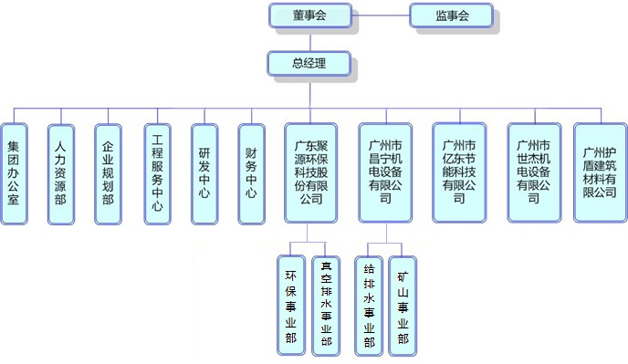 集团架构